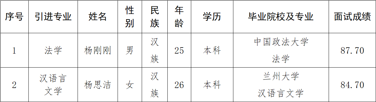 yibo.com（中国）有限公司官网2023年引进急需紧缺人才（市产投集团） 拟引进公示(图1)