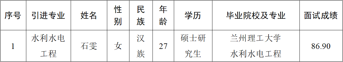 yibo.com（中国）有限公司官网2023年引进急需紧缺人才（市产投集团） 拟引进公示(图1)
